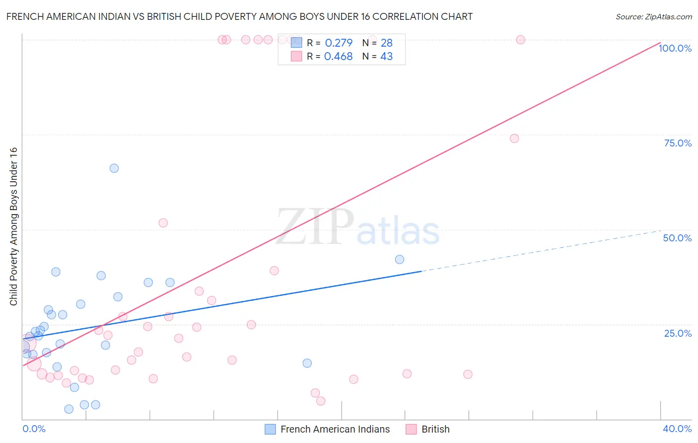 French American Indian vs British Child Poverty Among Boys Under 16