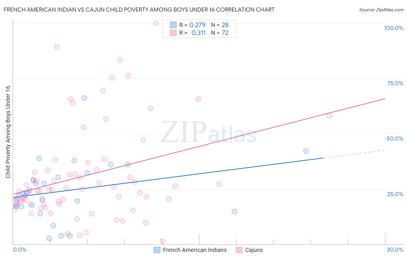 French American Indian vs Cajun Child Poverty Among Boys Under 16