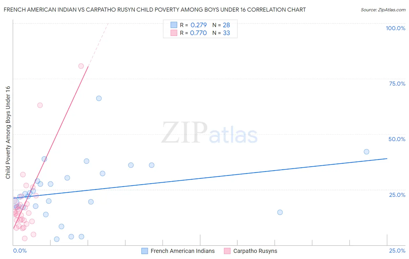 French American Indian vs Carpatho Rusyn Child Poverty Among Boys Under 16