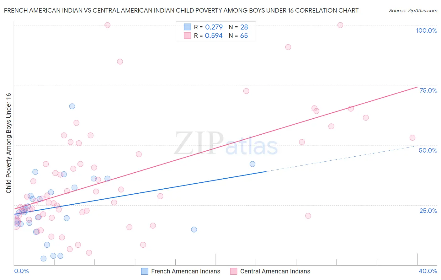 French American Indian vs Central American Indian Child Poverty Among Boys Under 16