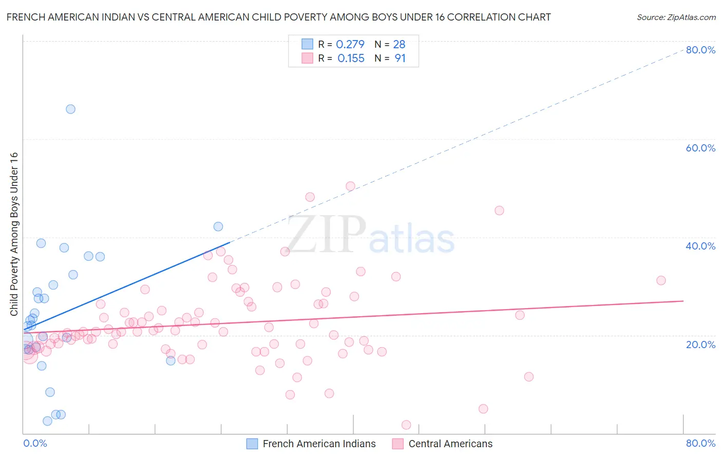 French American Indian vs Central American Child Poverty Among Boys Under 16