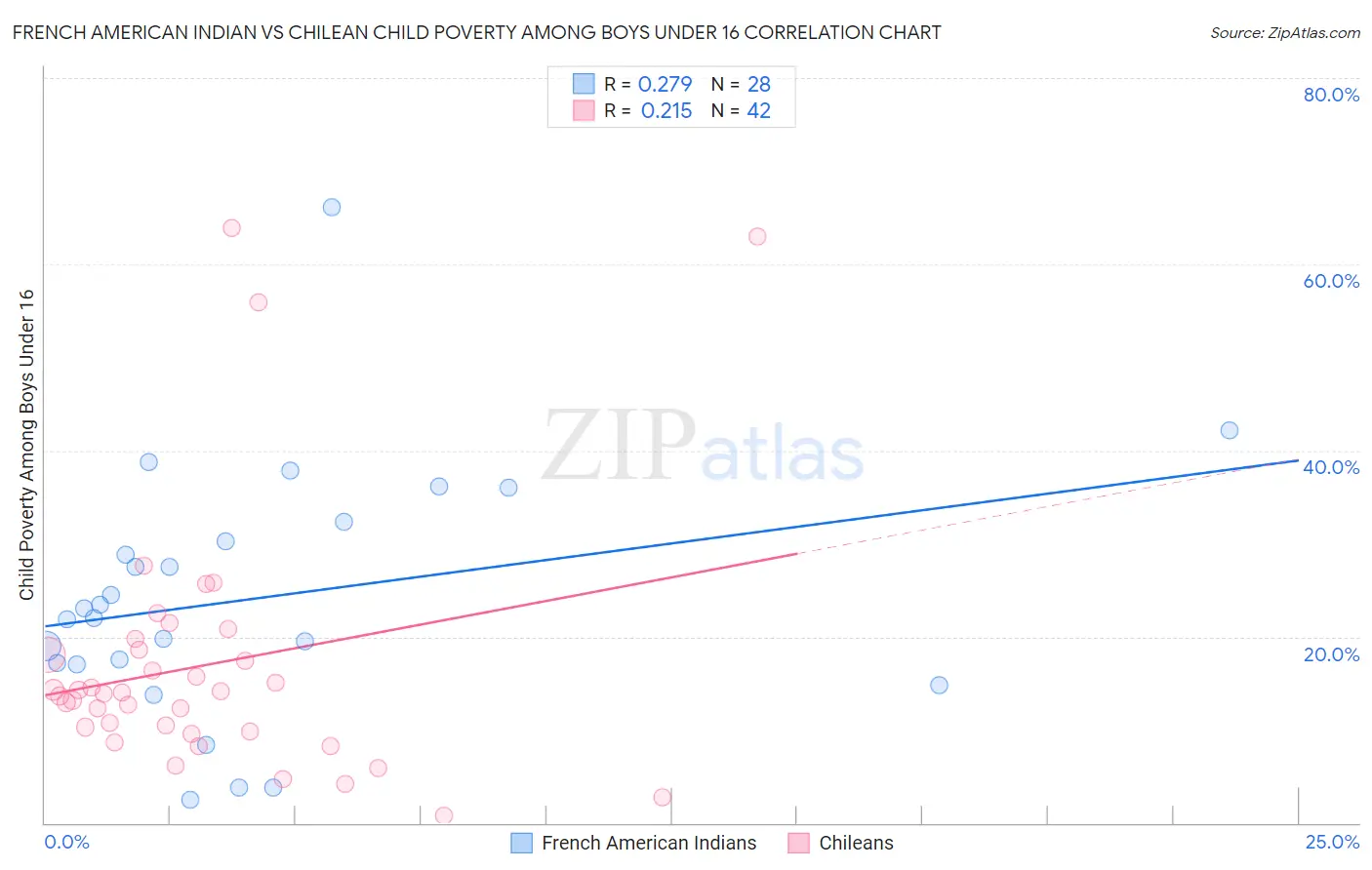 French American Indian vs Chilean Child Poverty Among Boys Under 16