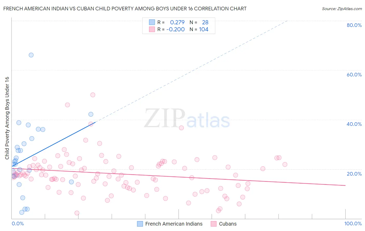 French American Indian vs Cuban Child Poverty Among Boys Under 16