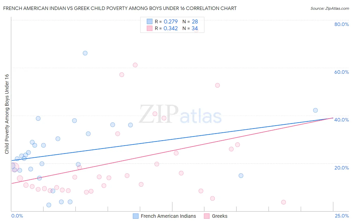 French American Indian vs Greek Child Poverty Among Boys Under 16
