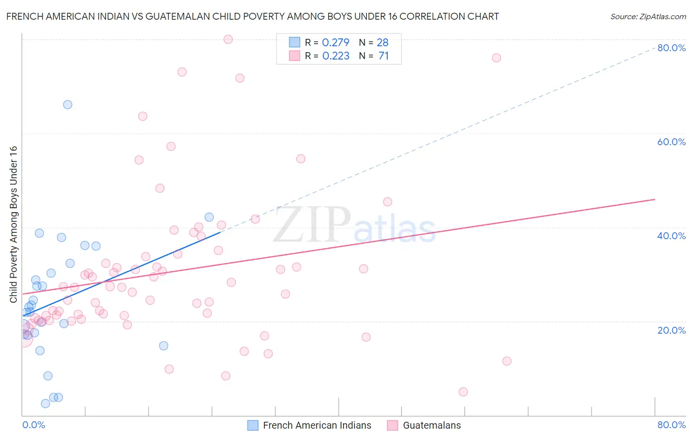 French American Indian vs Guatemalan Child Poverty Among Boys Under 16