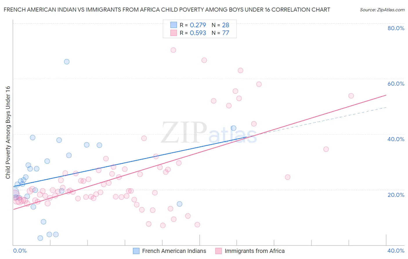 French American Indian vs Immigrants from Africa Child Poverty Among Boys Under 16