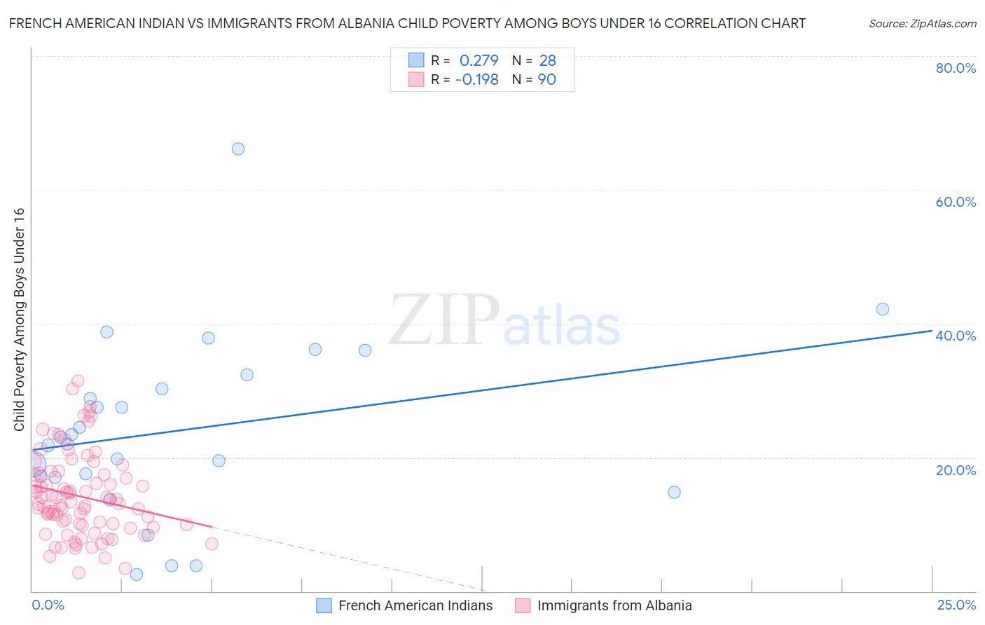 French American Indian vs Immigrants from Albania Child Poverty Among Boys Under 16