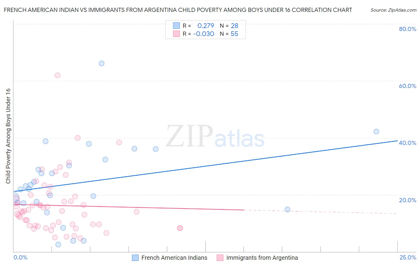 French American Indian vs Immigrants from Argentina Child Poverty Among Boys Under 16