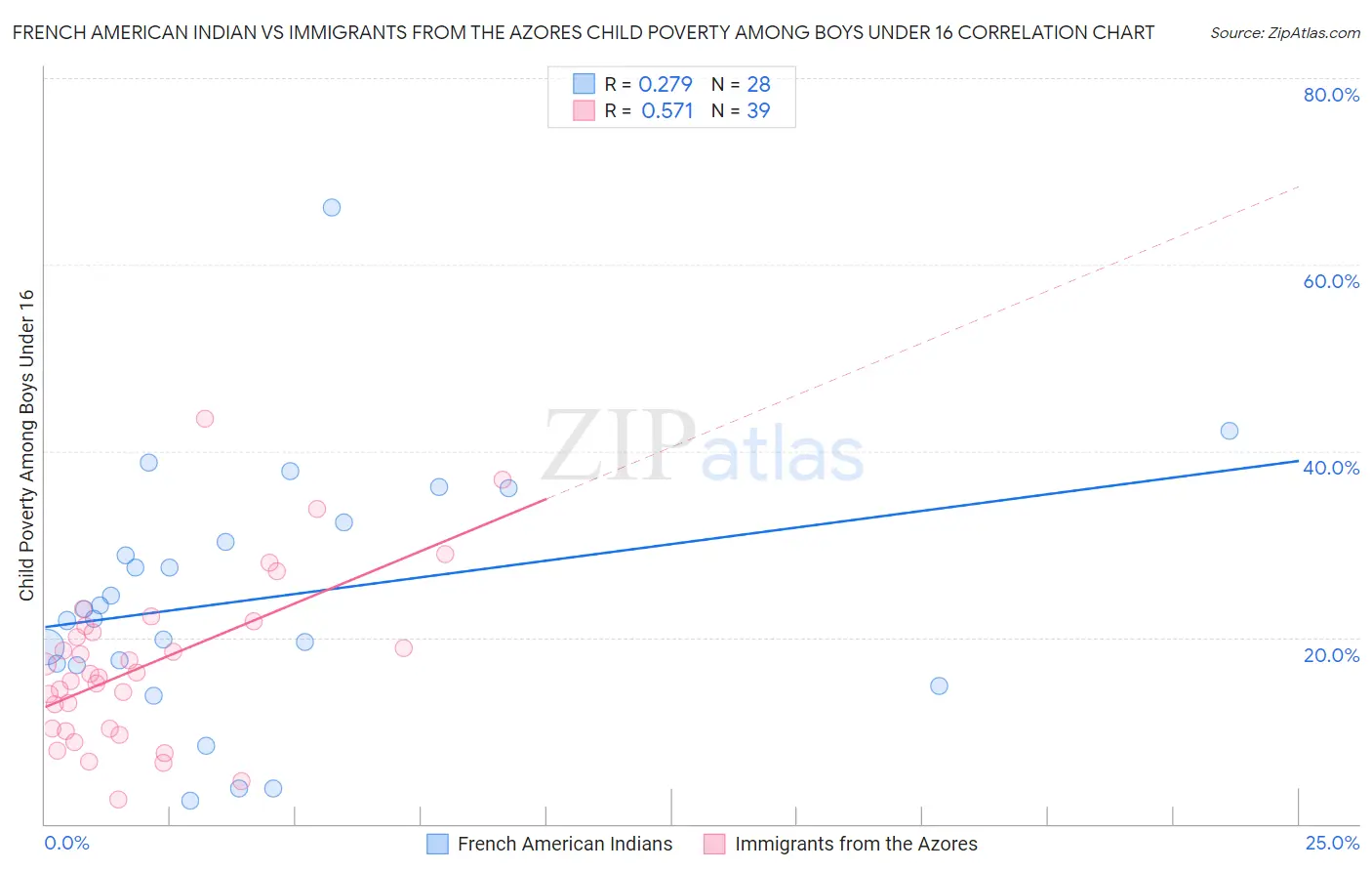 French American Indian vs Immigrants from the Azores Child Poverty Among Boys Under 16