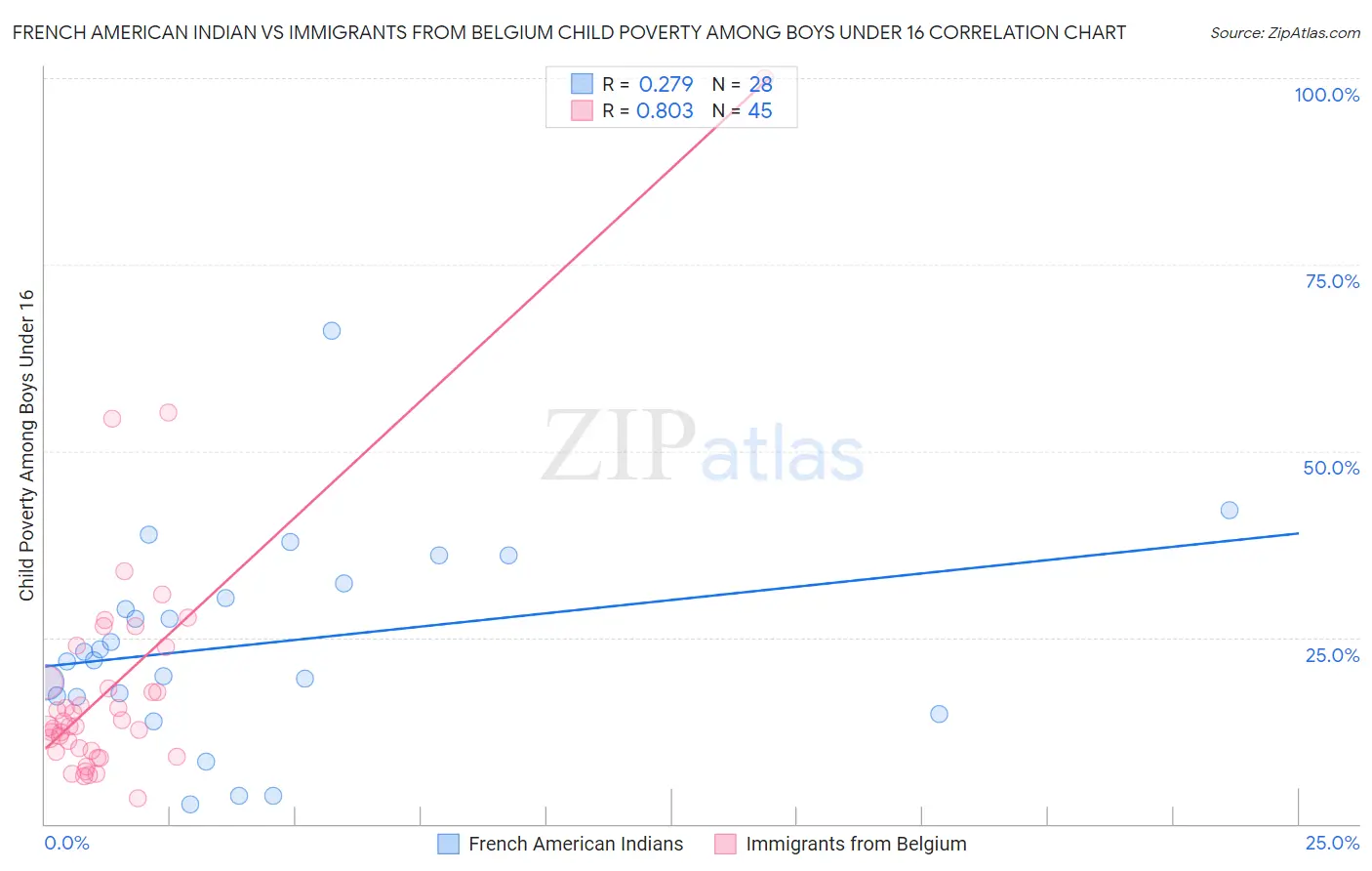 French American Indian vs Immigrants from Belgium Child Poverty Among Boys Under 16