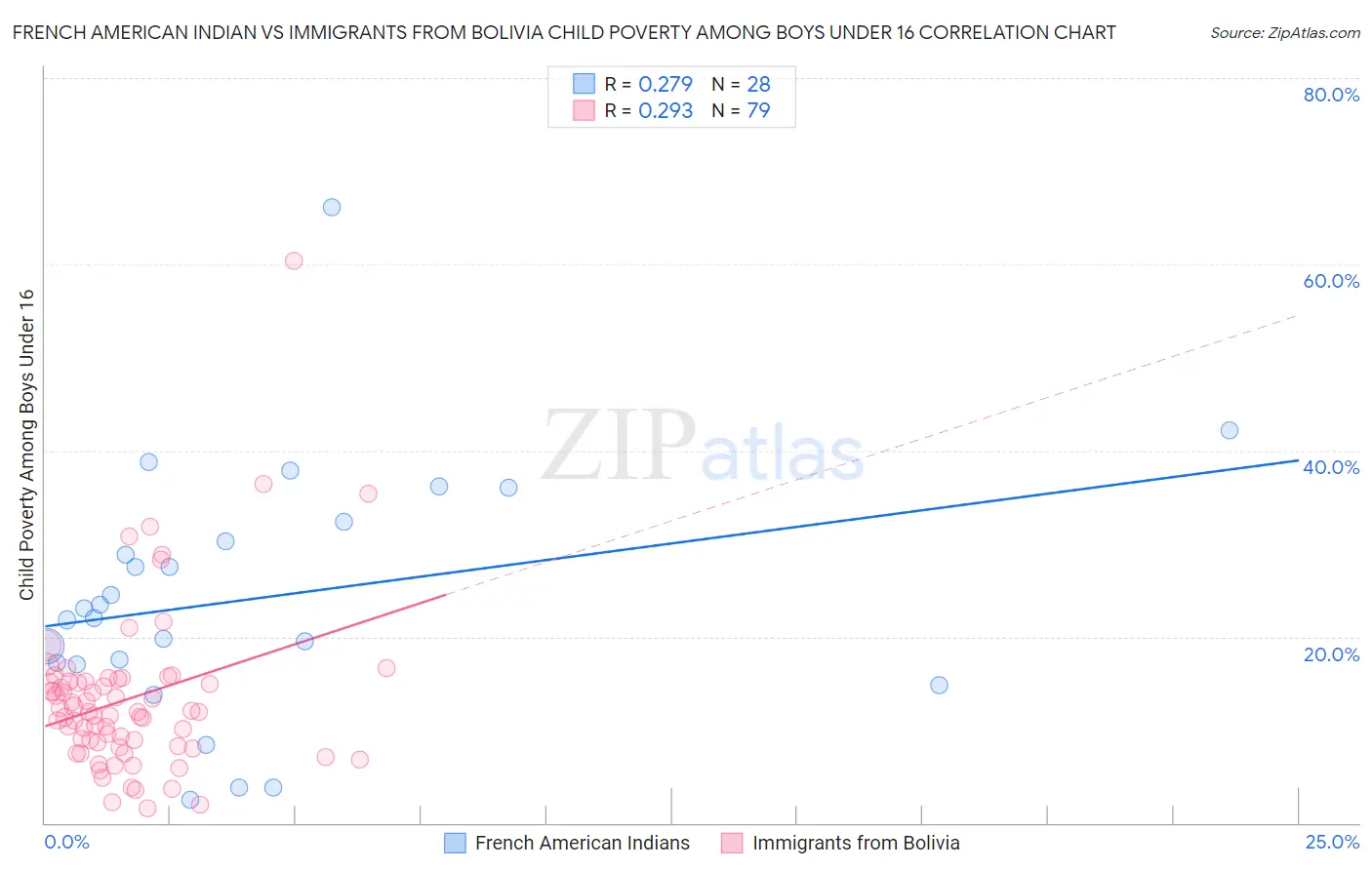 French American Indian vs Immigrants from Bolivia Child Poverty Among Boys Under 16