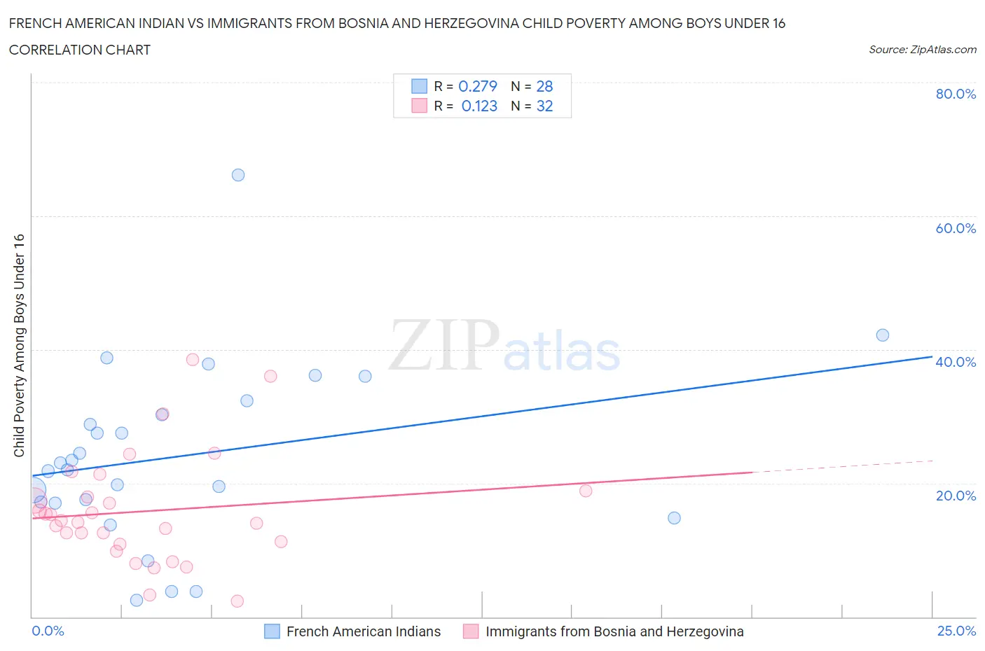 French American Indian vs Immigrants from Bosnia and Herzegovina Child Poverty Among Boys Under 16