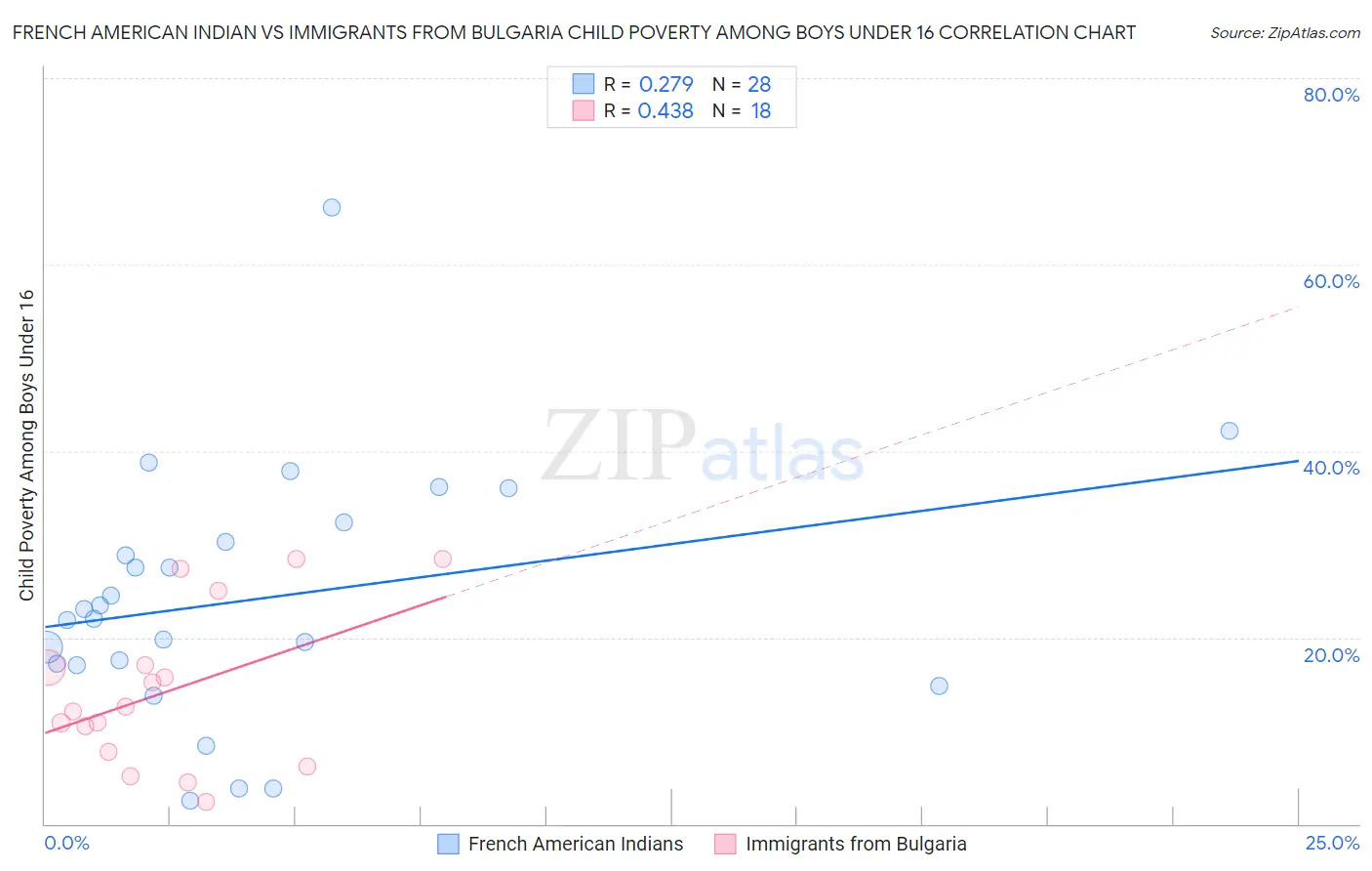 French American Indian vs Immigrants from Bulgaria Child Poverty Among Boys Under 16