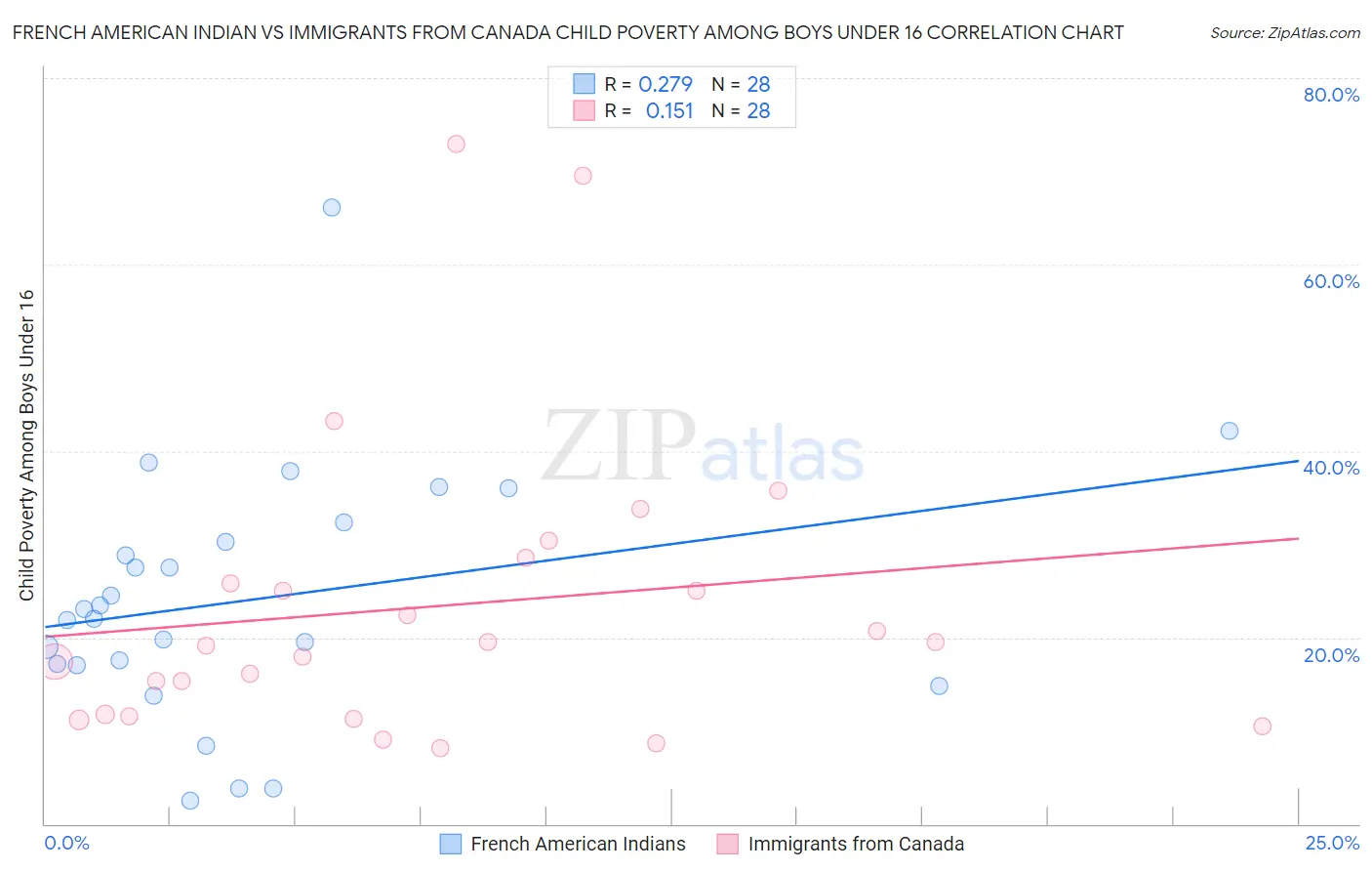 French American Indian vs Immigrants from Canada Child Poverty Among Boys Under 16