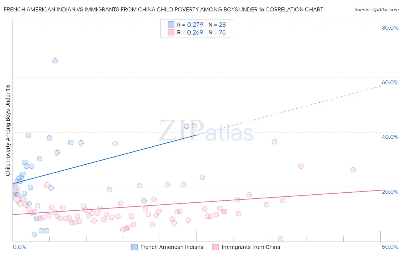 French American Indian vs Immigrants from China Child Poverty Among Boys Under 16