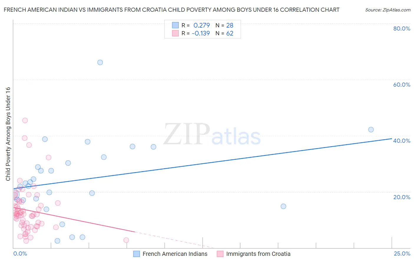 French American Indian vs Immigrants from Croatia Child Poverty Among Boys Under 16