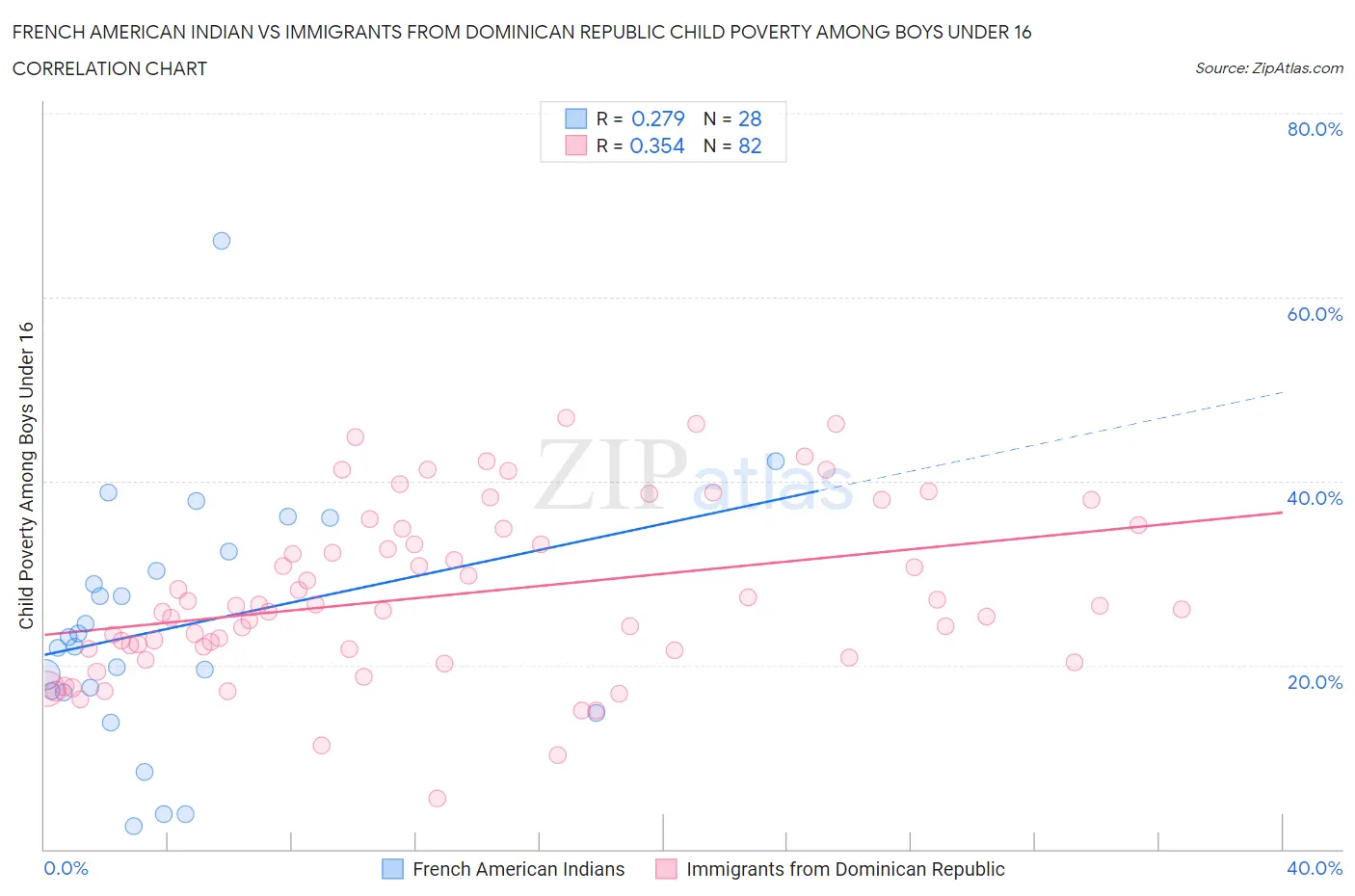 French American Indian vs Immigrants from Dominican Republic Child Poverty Among Boys Under 16