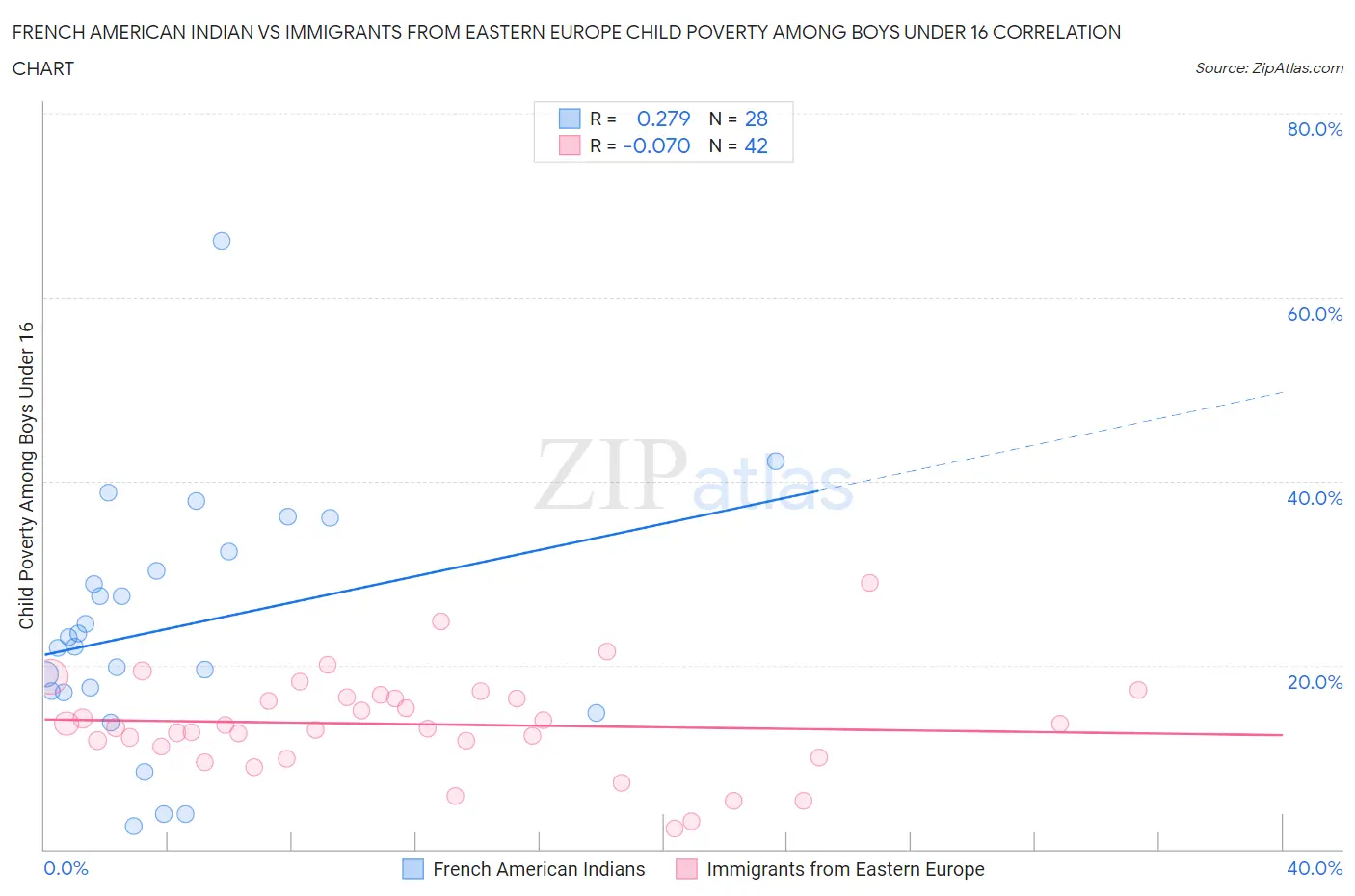 French American Indian vs Immigrants from Eastern Europe Child Poverty Among Boys Under 16