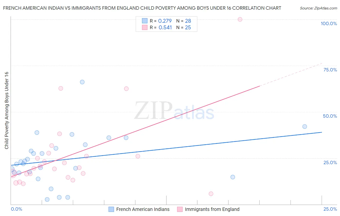 French American Indian vs Immigrants from England Child Poverty Among Boys Under 16