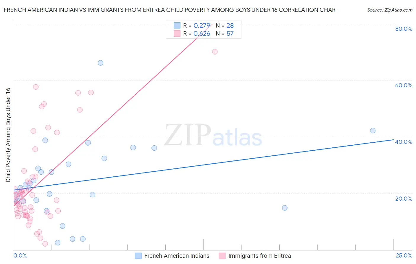 French American Indian vs Immigrants from Eritrea Child Poverty Among Boys Under 16