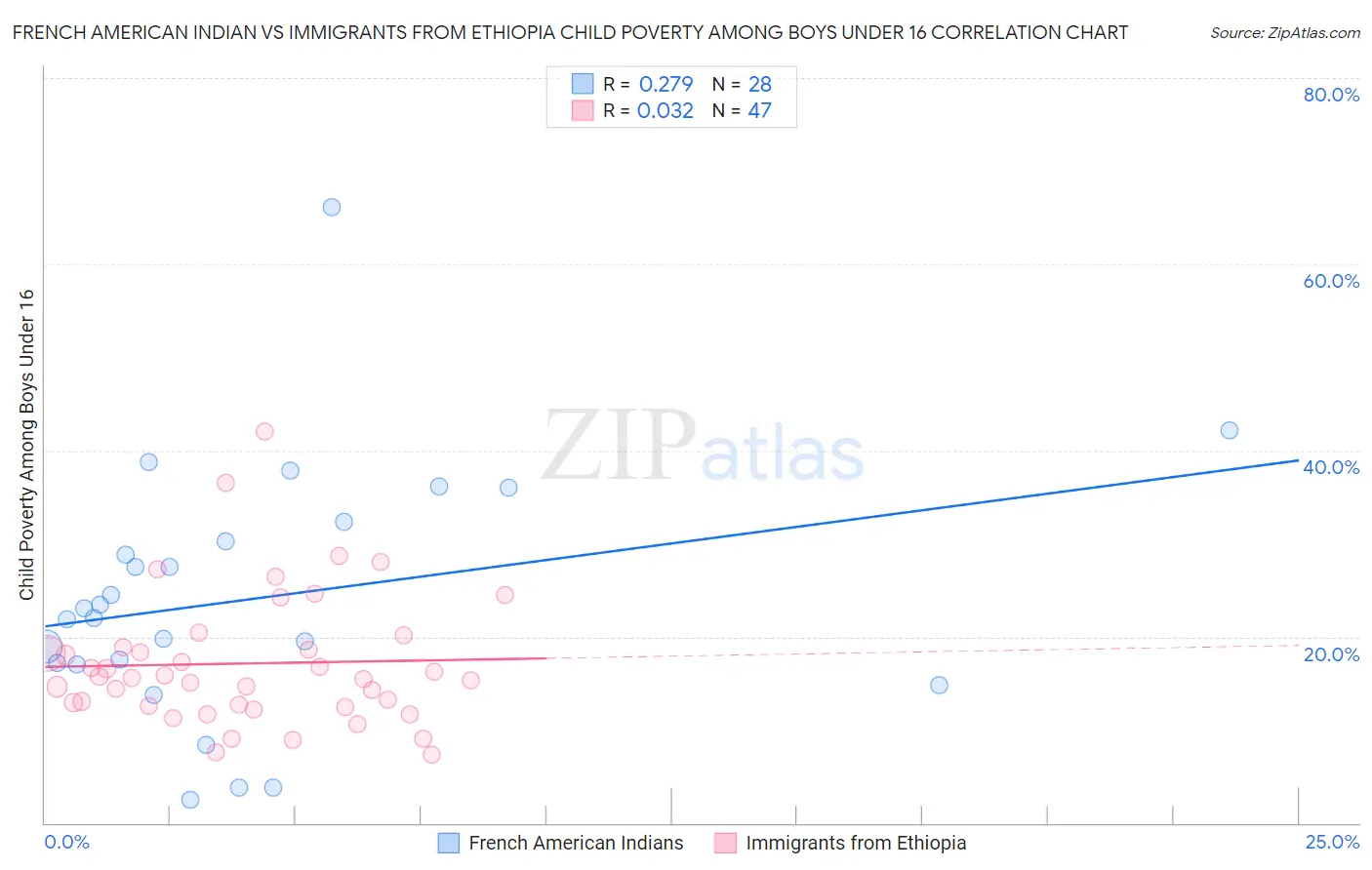 French American Indian vs Immigrants from Ethiopia Child Poverty Among Boys Under 16
