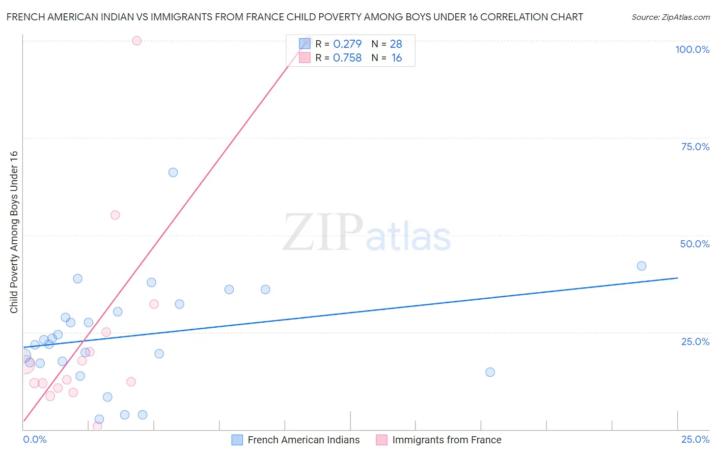 French American Indian vs Immigrants from France Child Poverty Among Boys Under 16