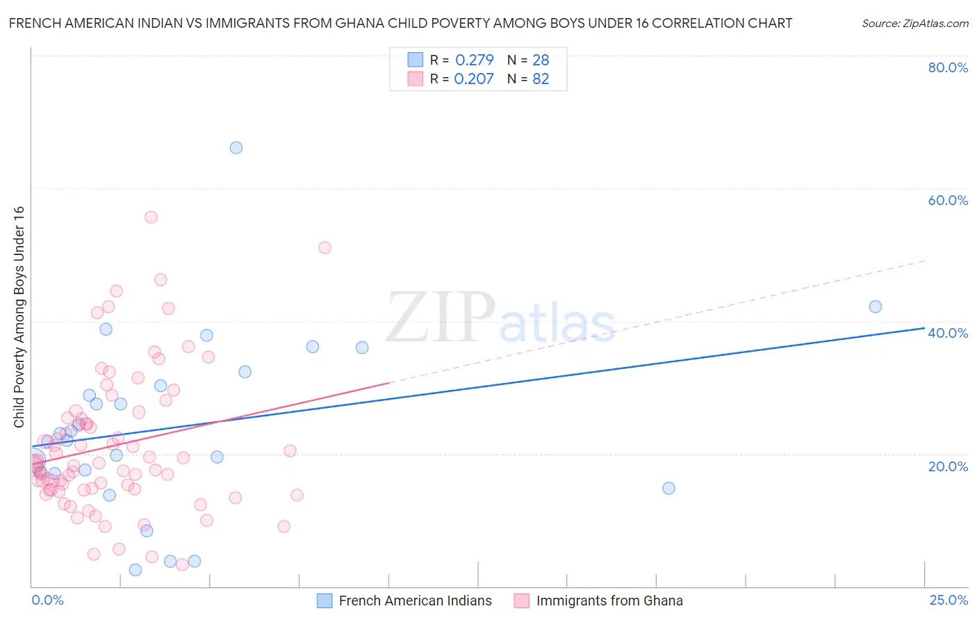 French American Indian vs Immigrants from Ghana Child Poverty Among Boys Under 16