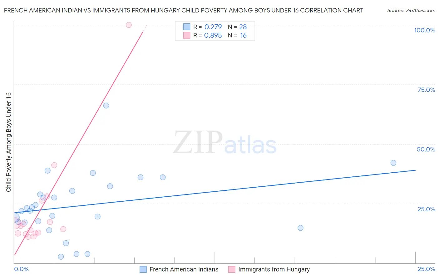 French American Indian vs Immigrants from Hungary Child Poverty Among Boys Under 16