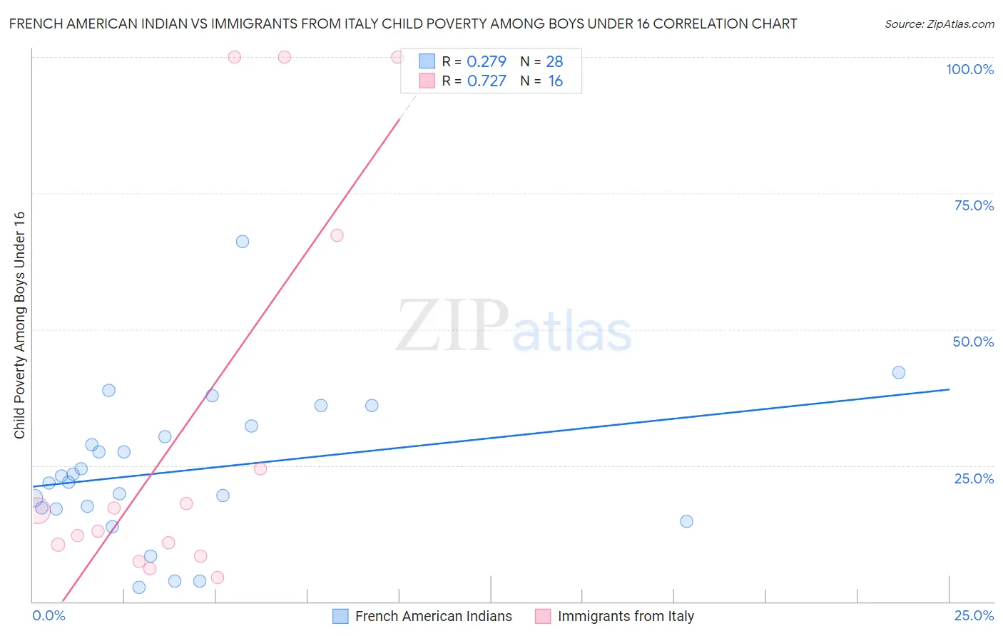 French American Indian vs Immigrants from Italy Child Poverty Among Boys Under 16