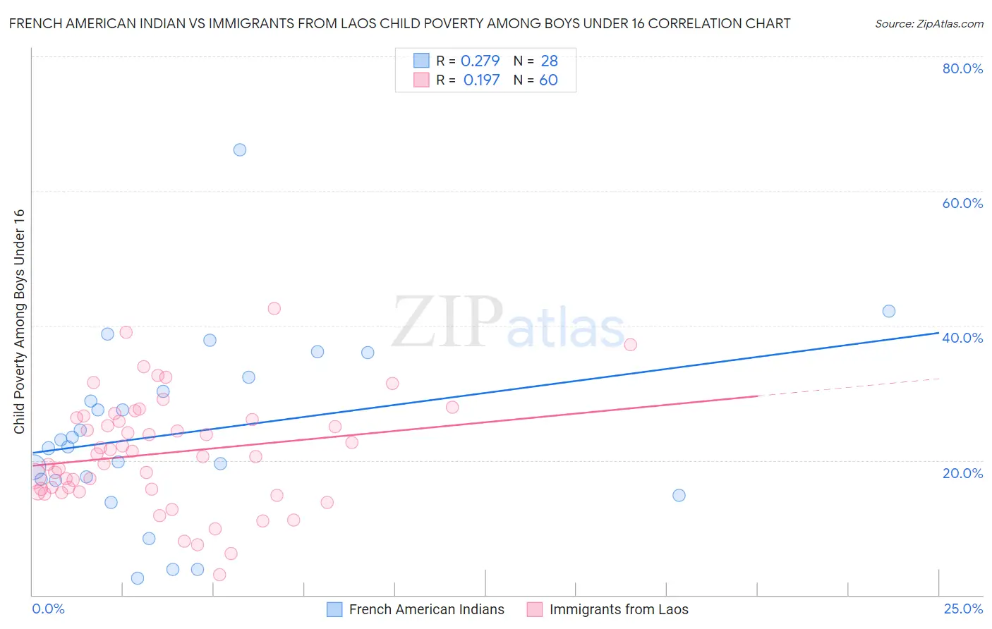 French American Indian vs Immigrants from Laos Child Poverty Among Boys Under 16