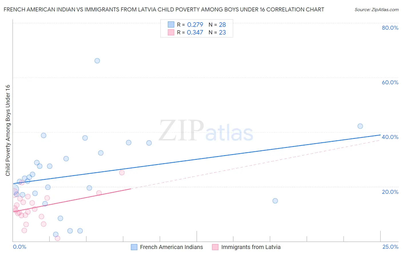 French American Indian vs Immigrants from Latvia Child Poverty Among Boys Under 16