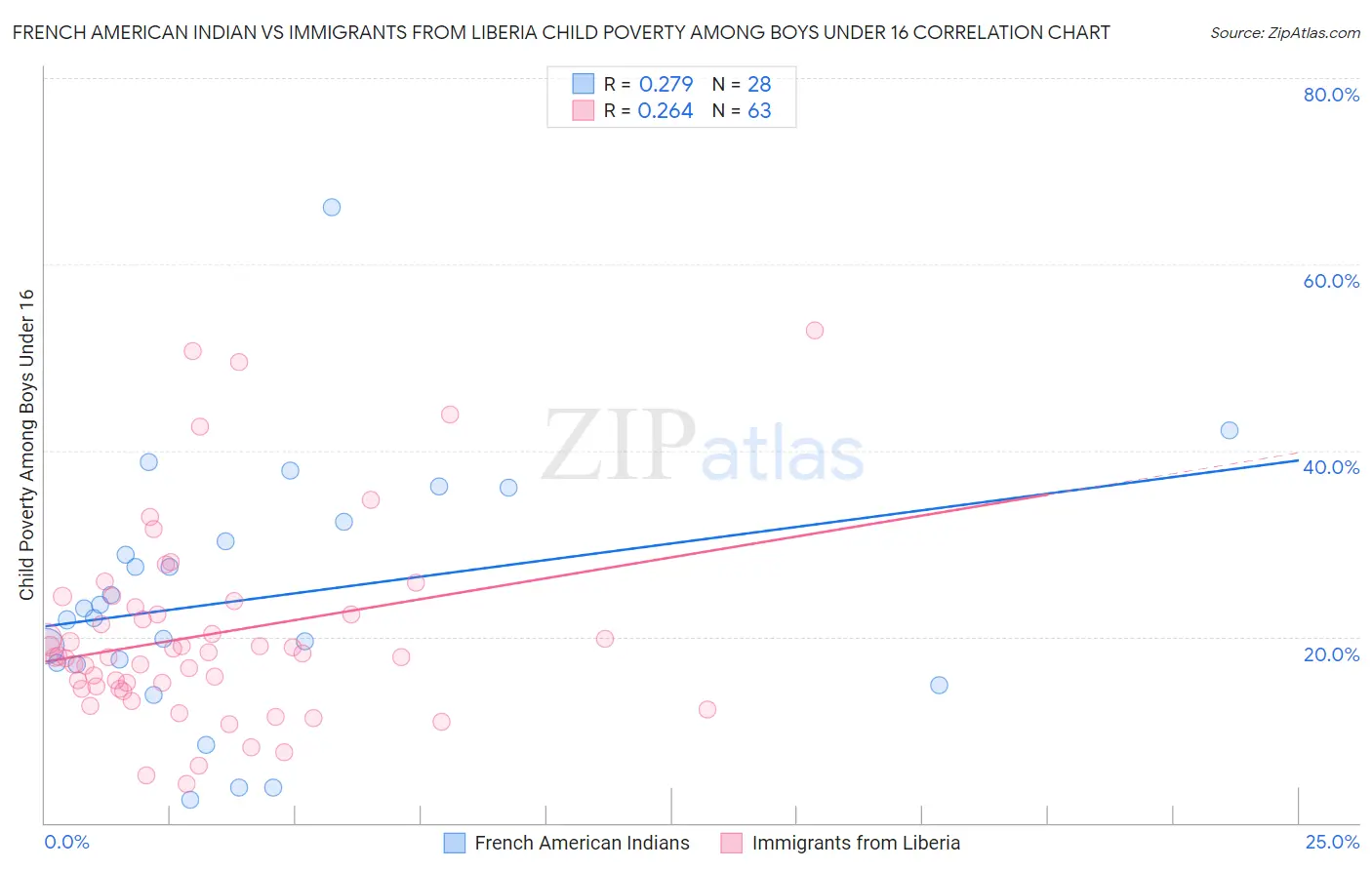 French American Indian vs Immigrants from Liberia Child Poverty Among Boys Under 16