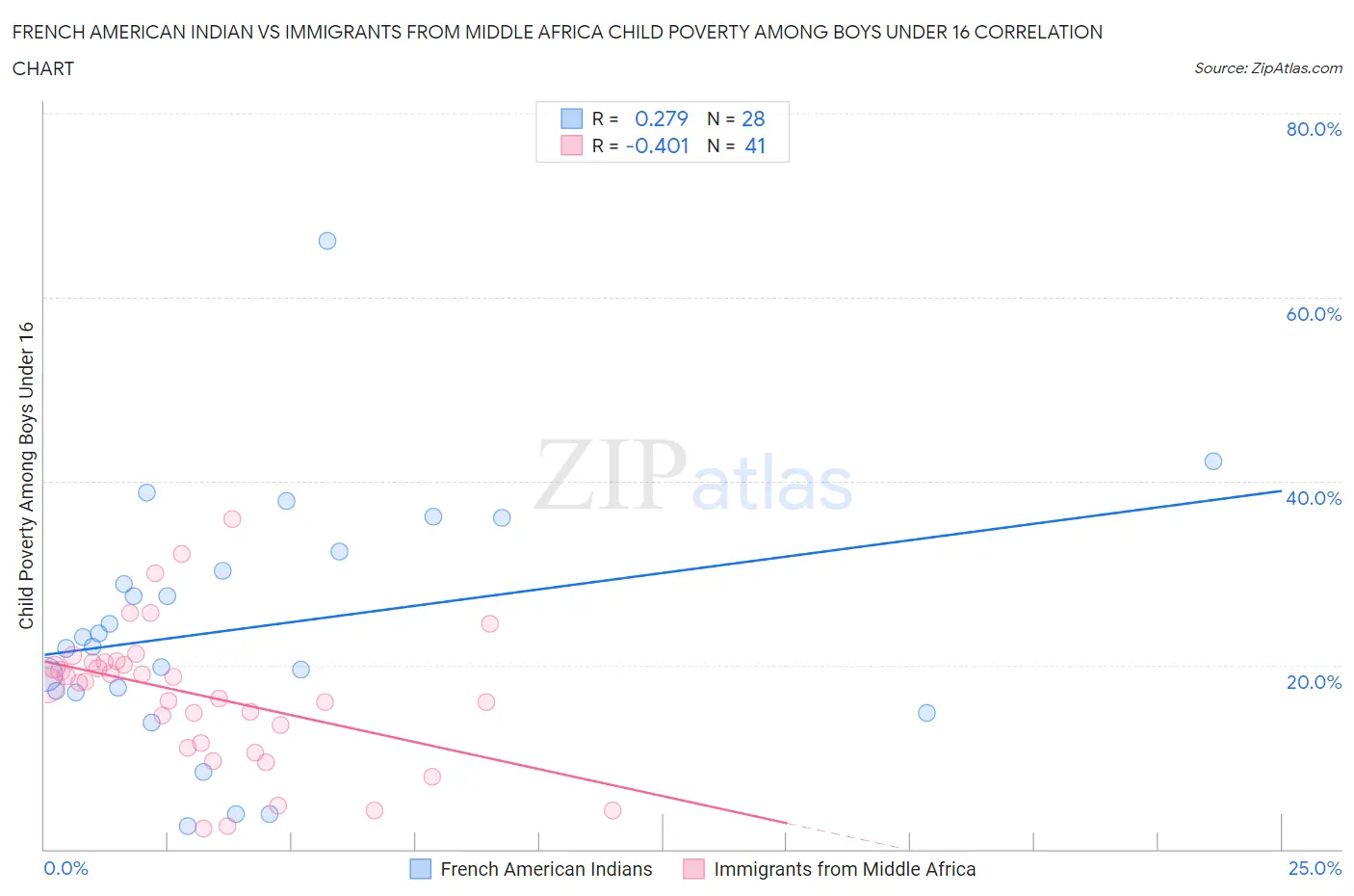 French American Indian vs Immigrants from Middle Africa Child Poverty Among Boys Under 16