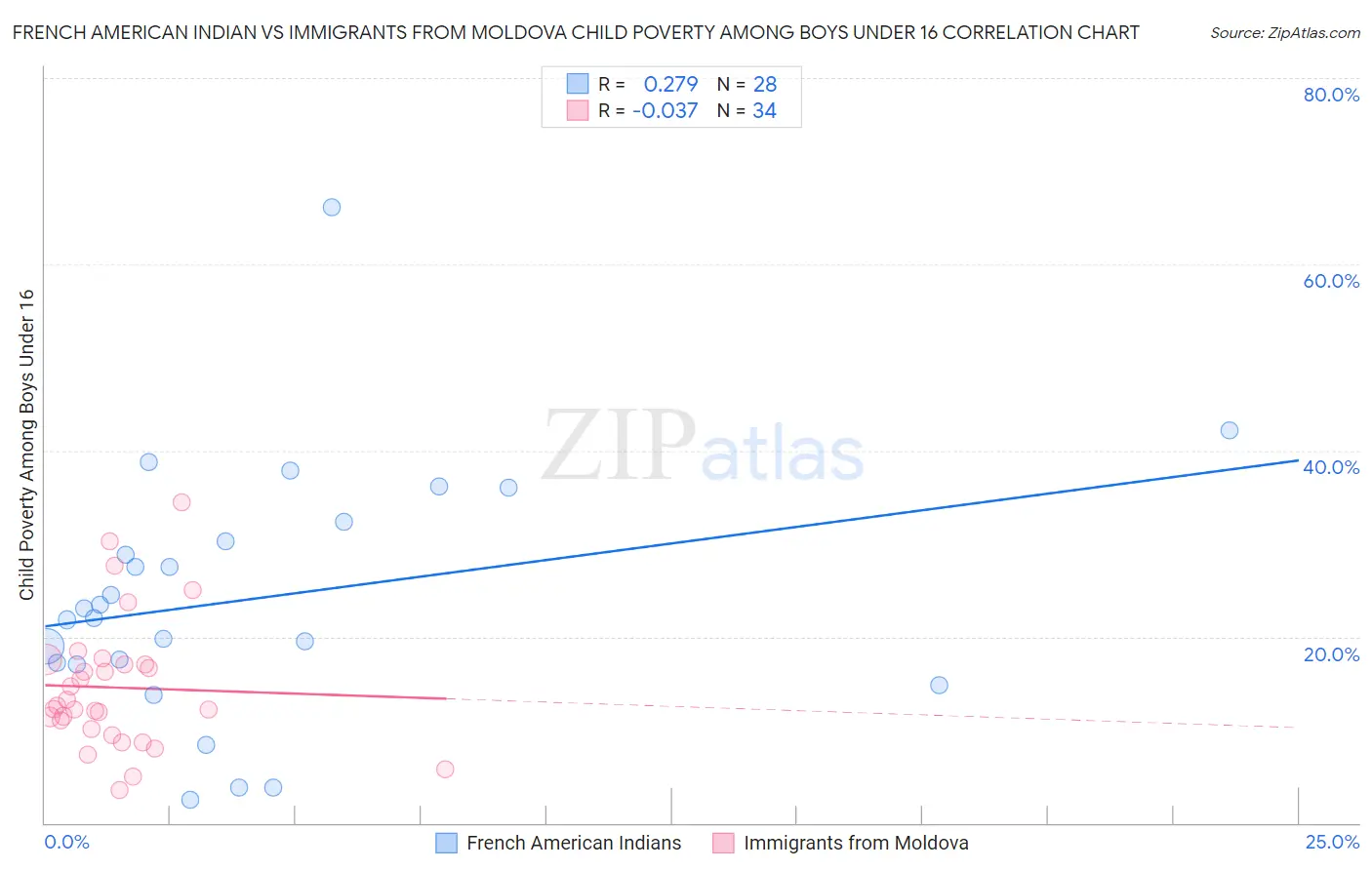 French American Indian vs Immigrants from Moldova Child Poverty Among Boys Under 16