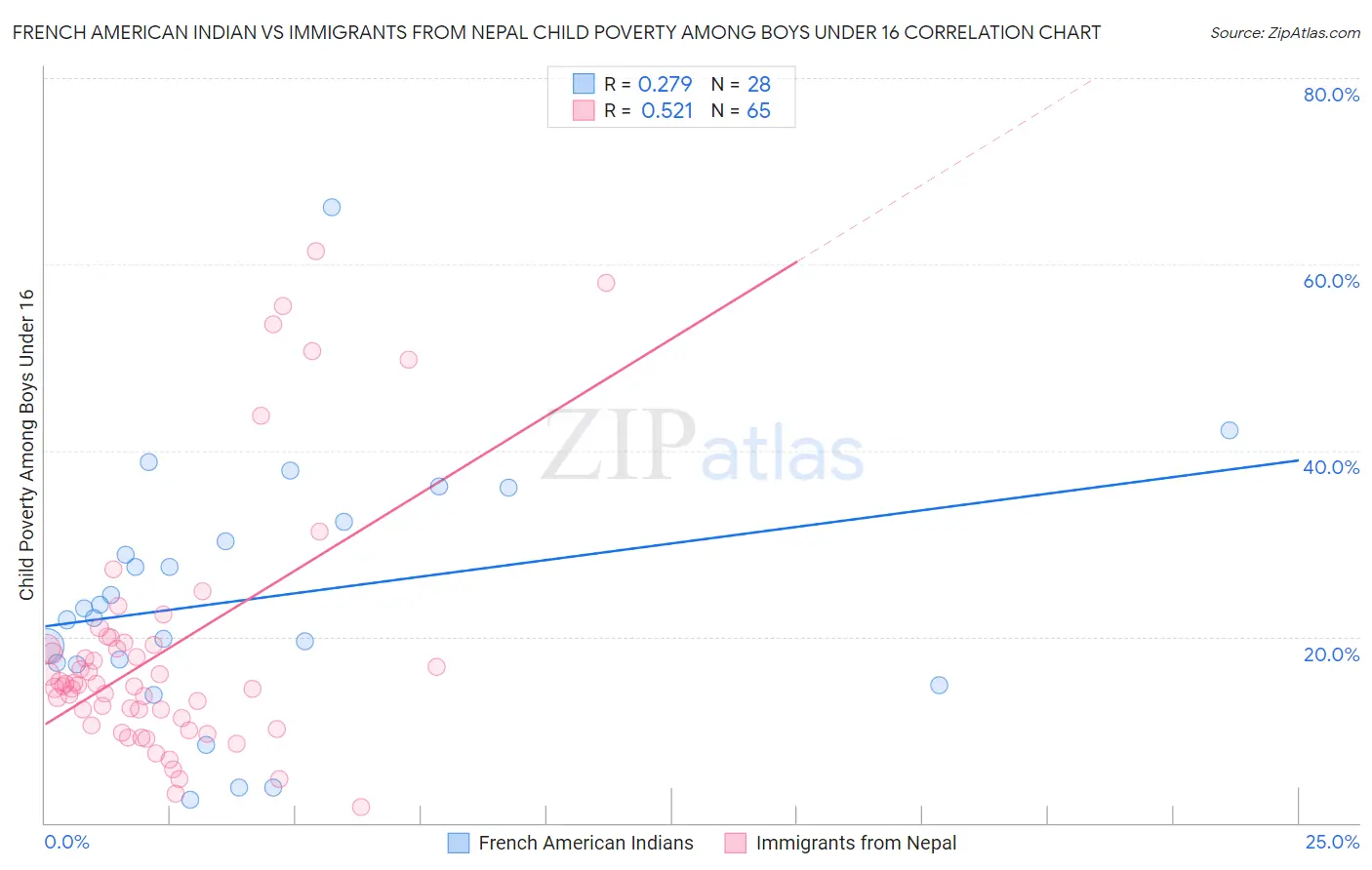 French American Indian vs Immigrants from Nepal Child Poverty Among Boys Under 16