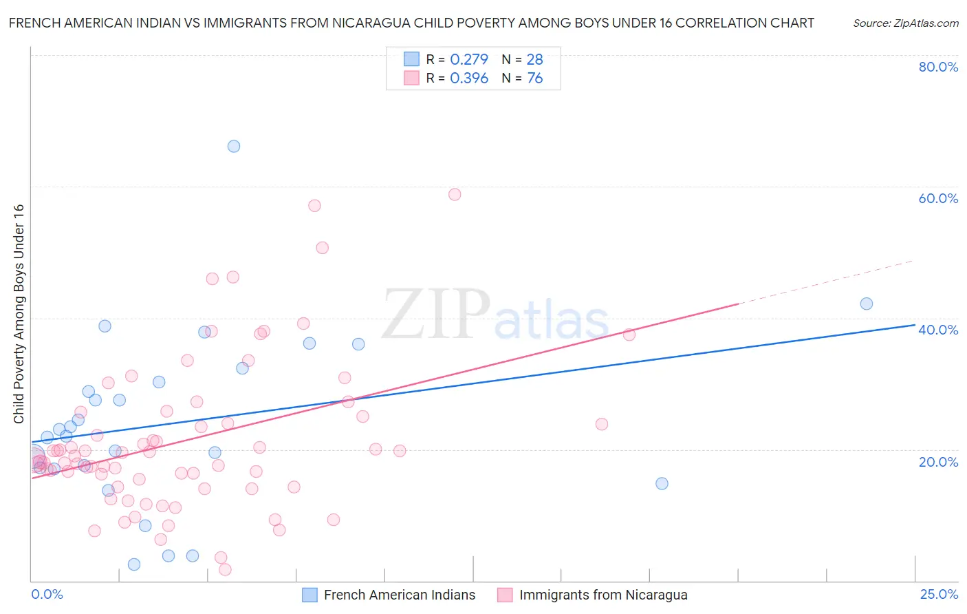 French American Indian vs Immigrants from Nicaragua Child Poverty Among Boys Under 16