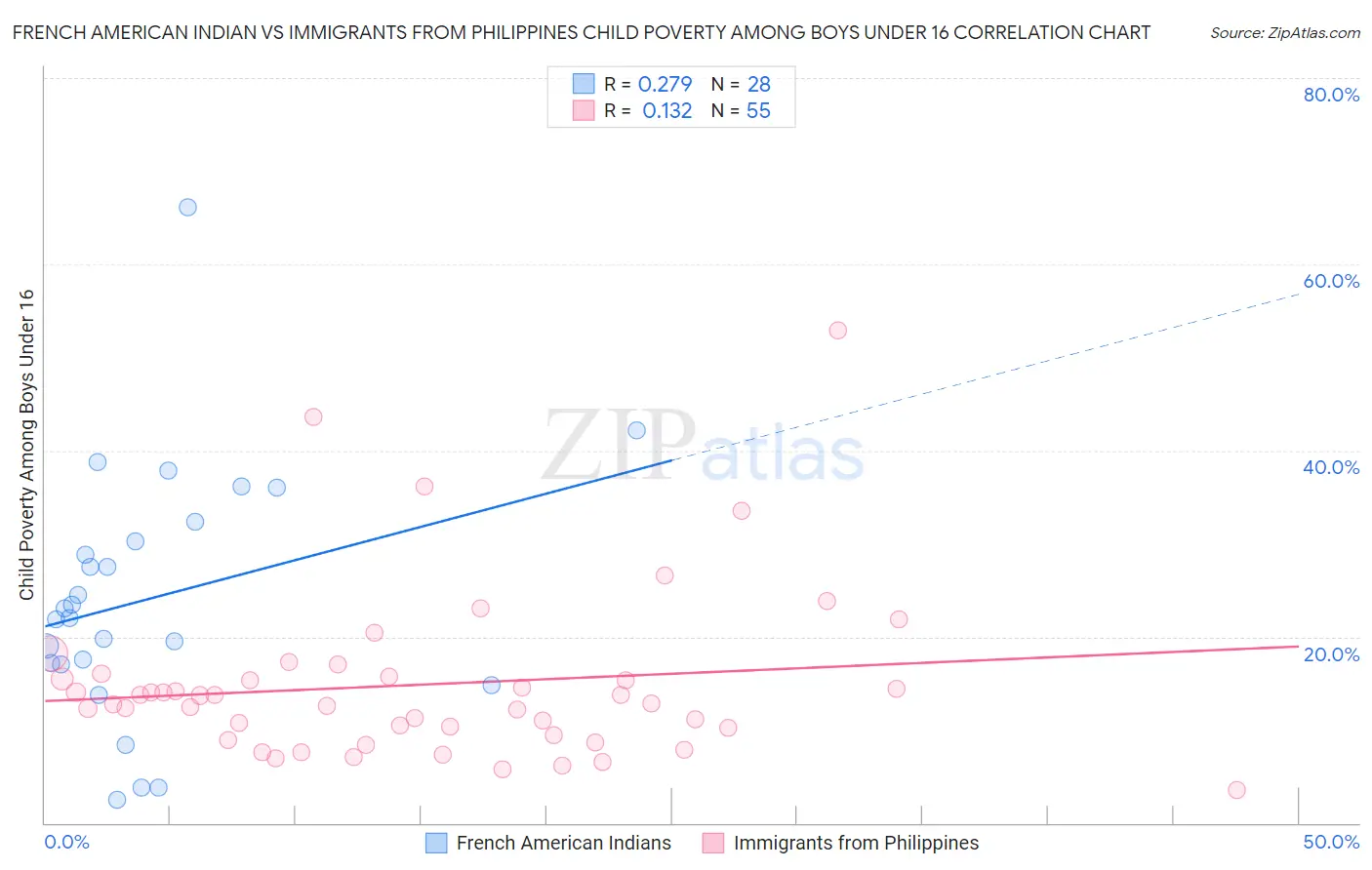 French American Indian vs Immigrants from Philippines Child Poverty Among Boys Under 16