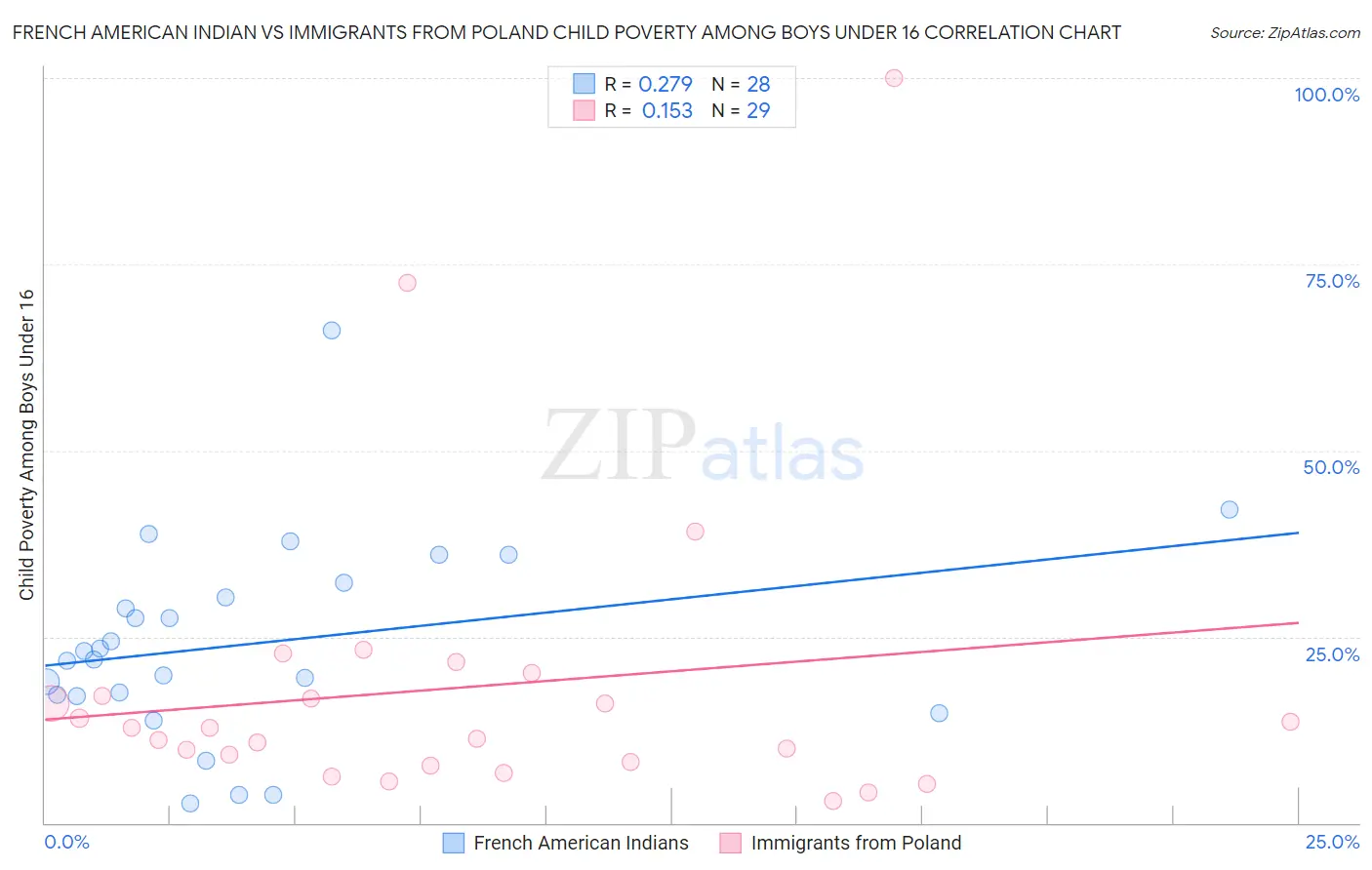 French American Indian vs Immigrants from Poland Child Poverty Among Boys Under 16