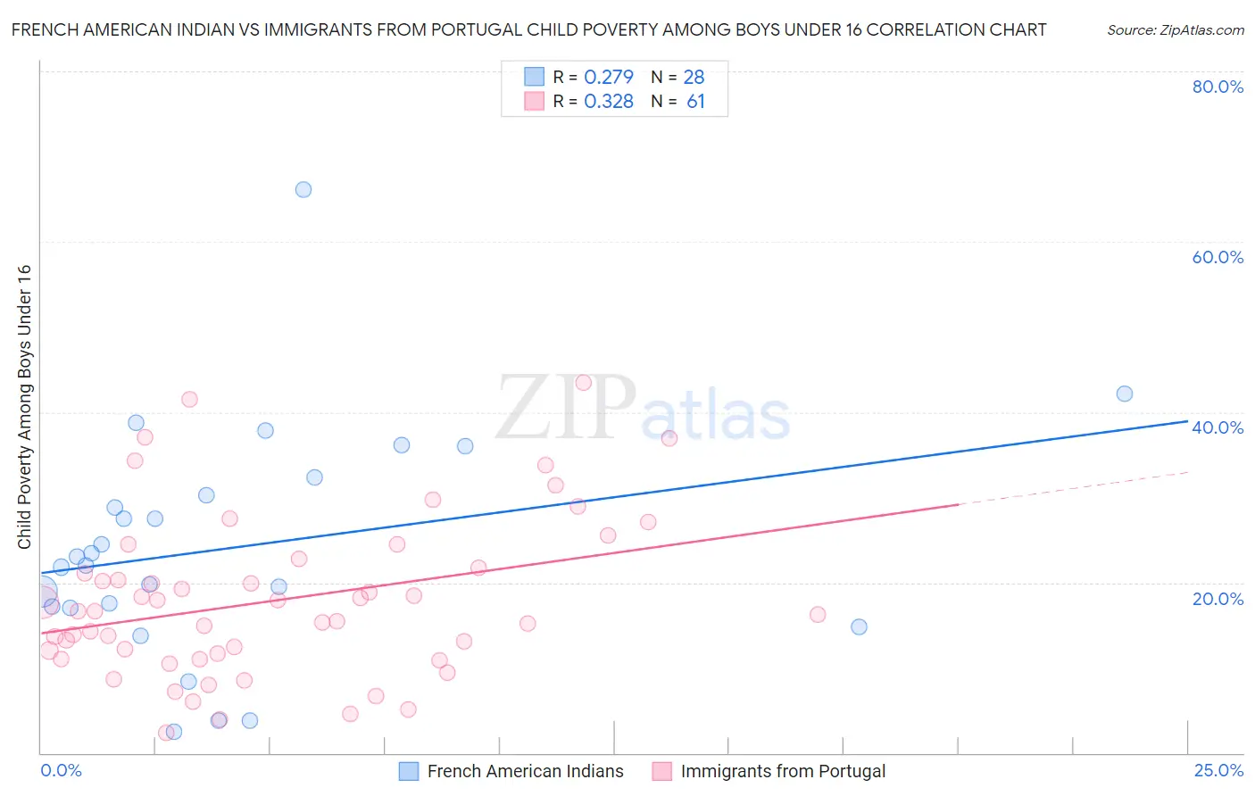 French American Indian vs Immigrants from Portugal Child Poverty Among Boys Under 16