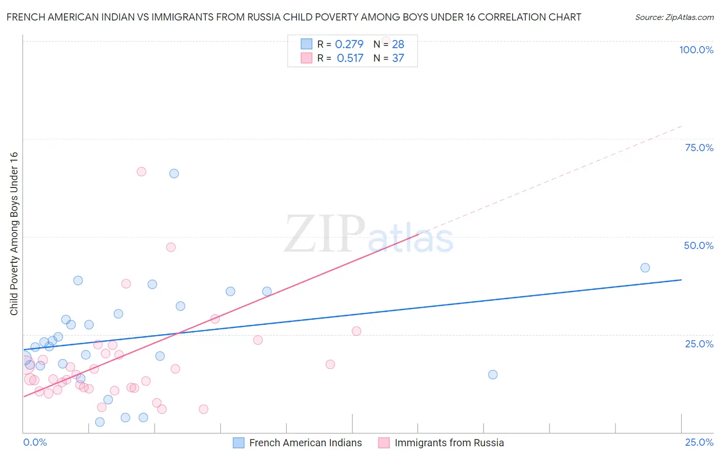 French American Indian vs Immigrants from Russia Child Poverty Among Boys Under 16