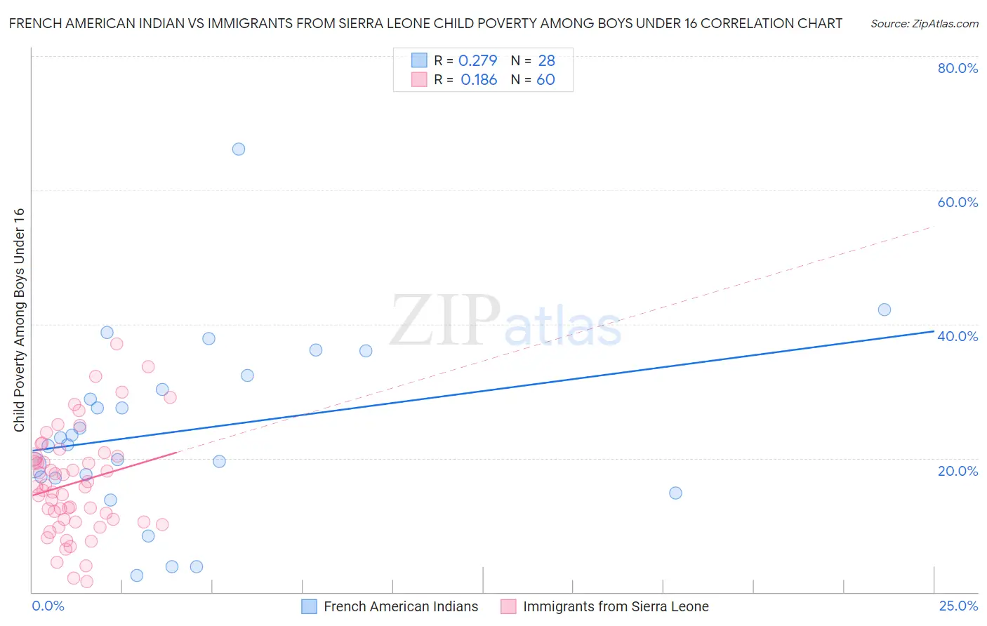 French American Indian vs Immigrants from Sierra Leone Child Poverty Among Boys Under 16