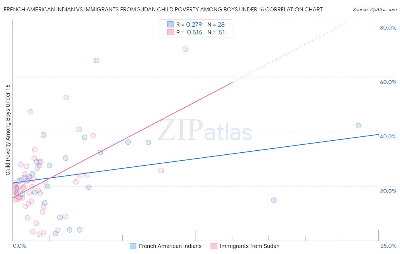 French American Indian vs Immigrants from Sudan Child Poverty Among Boys Under 16