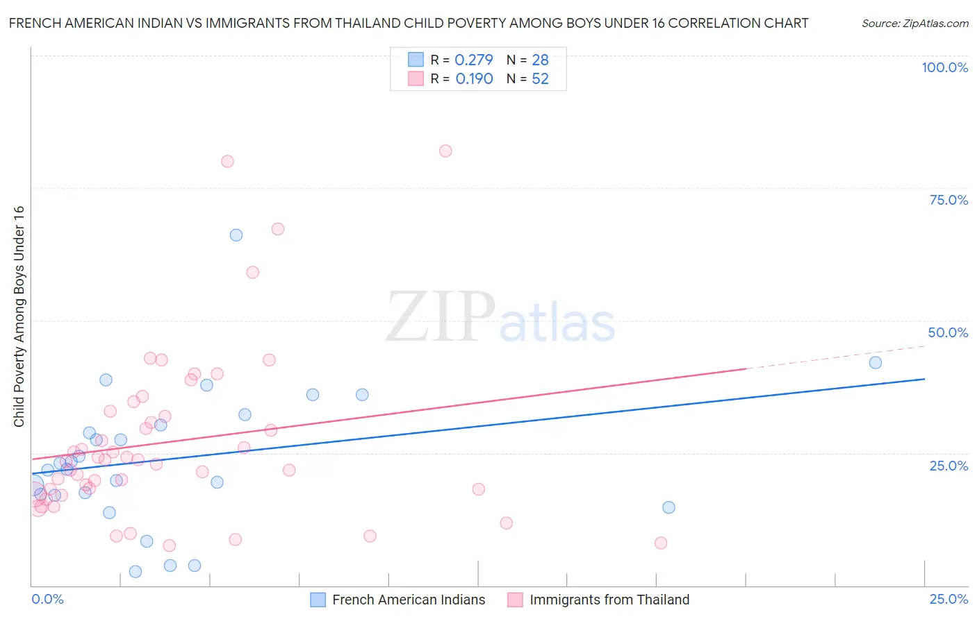 French American Indian vs Immigrants from Thailand Child Poverty Among Boys Under 16
