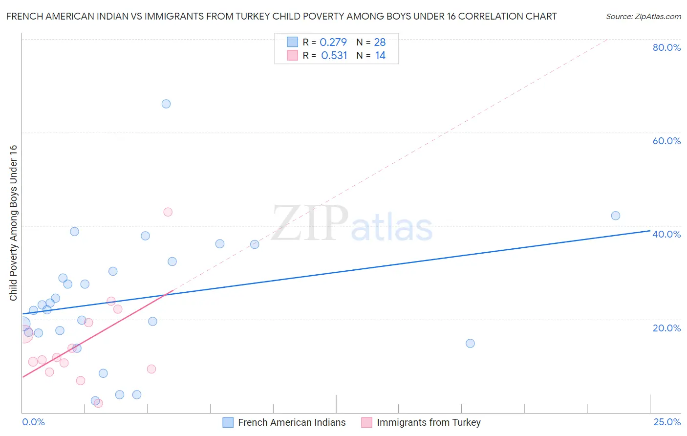 French American Indian vs Immigrants from Turkey Child Poverty Among Boys Under 16
