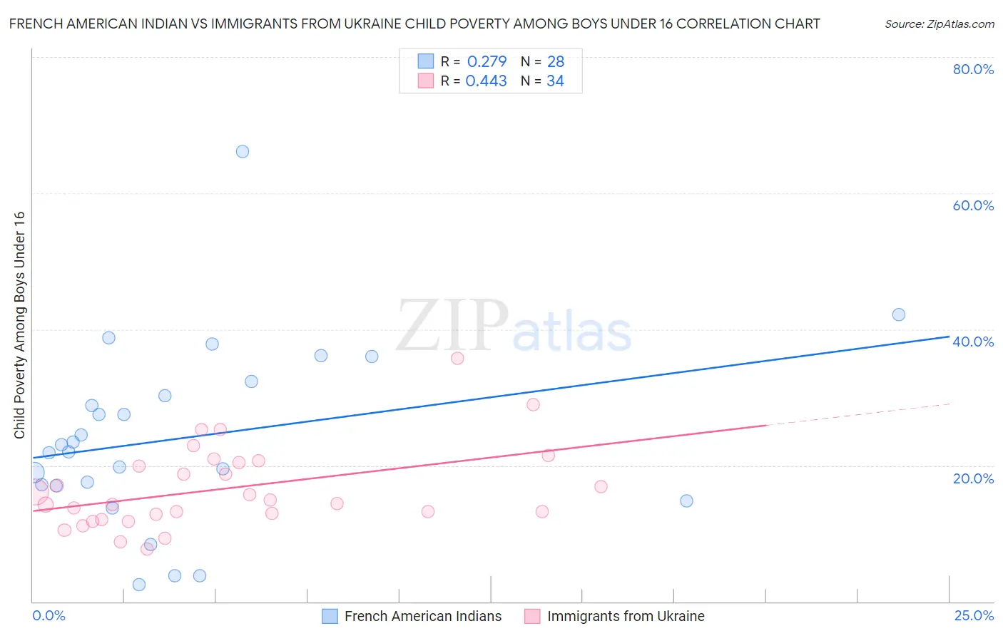 French American Indian vs Immigrants from Ukraine Child Poverty Among Boys Under 16