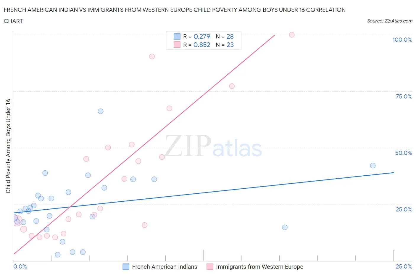 French American Indian vs Immigrants from Western Europe Child Poverty Among Boys Under 16