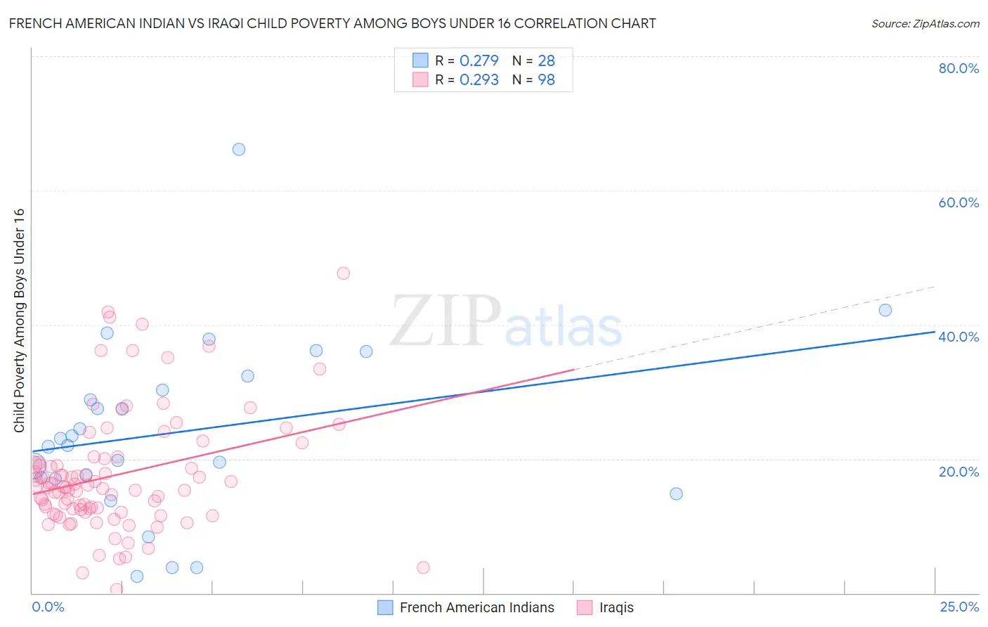 French American Indian vs Iraqi Child Poverty Among Boys Under 16