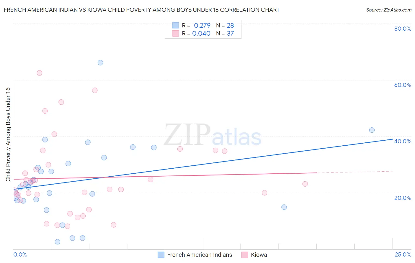 French American Indian vs Kiowa Child Poverty Among Boys Under 16