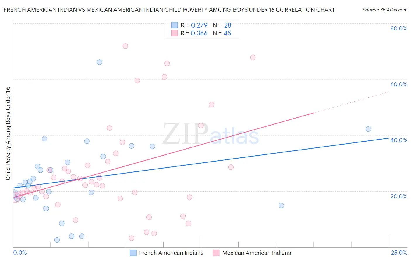 French American Indian vs Mexican American Indian Child Poverty Among Boys Under 16