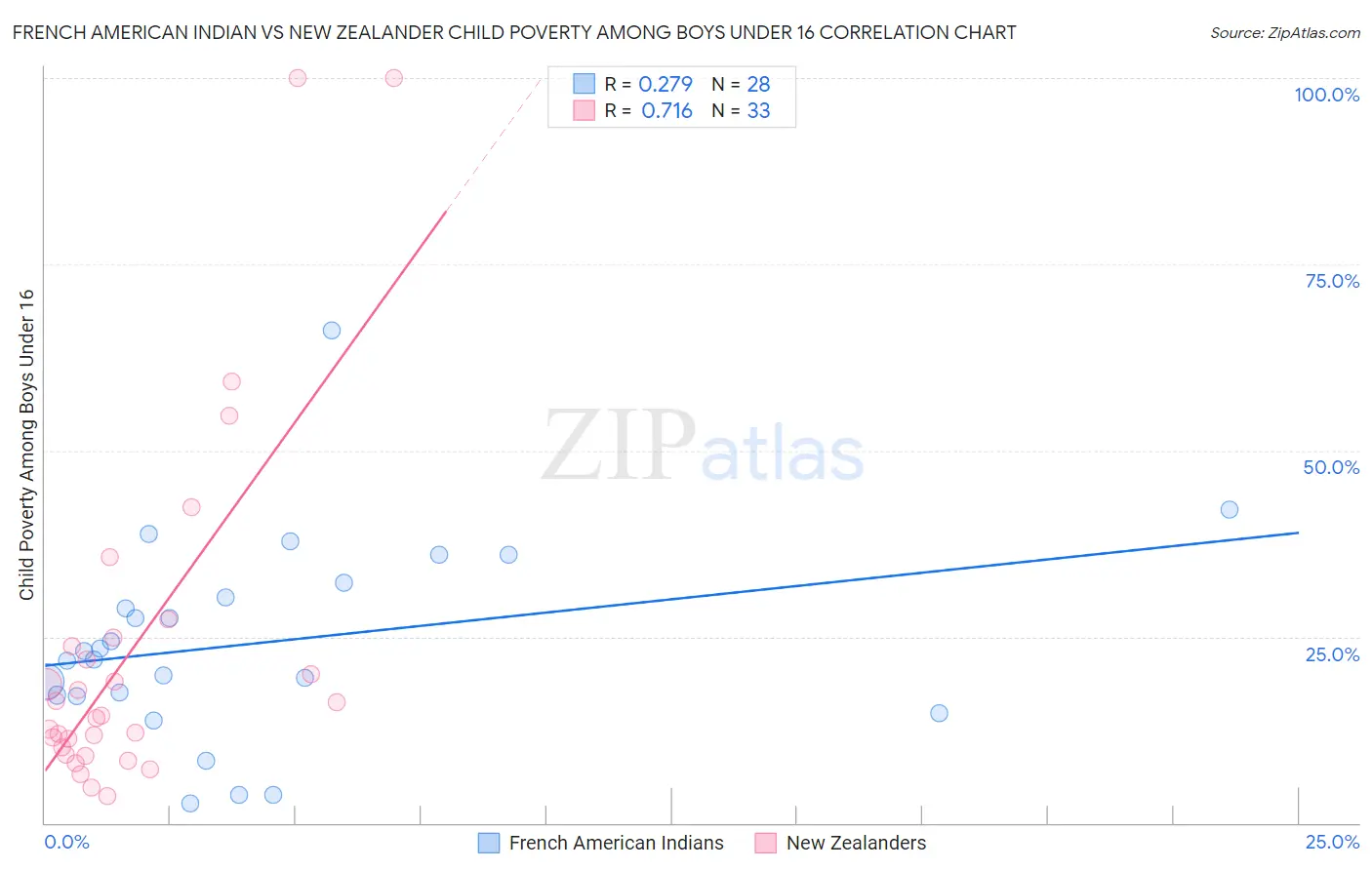 French American Indian vs New Zealander Child Poverty Among Boys Under 16
